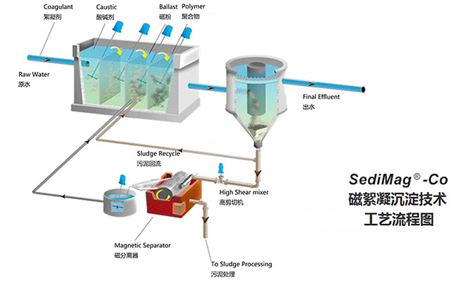 到底什么是SediMag?磁絮凝沉淀技术？