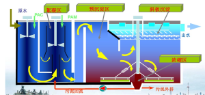 SediMag®磁絮凝沉淀系统与高密度沉淀池对比