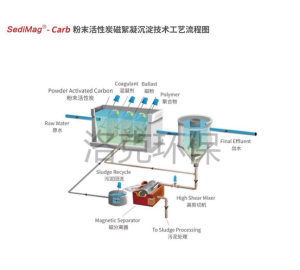 如何有效处理含磷废水？ 请看SediMag®-Carb粉末活性炭耦合磁絮凝沉淀技术