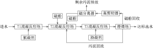 SediMag®磁絮凝沉淀技术简介