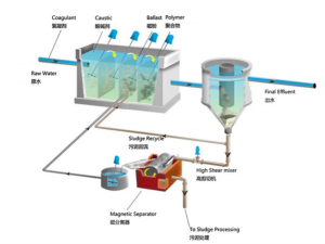 SediMag®磁絮凝沉淀技术影响因素